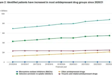 Study Reveals Antidepressants May Increase Risk of Sudden Cardiac Death Five-Fold in Long-Term Use