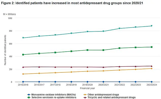 Study Reveals Antidepressants May Increase Risk of Sudden Cardiac Death Five-Fold in Long-Term Use