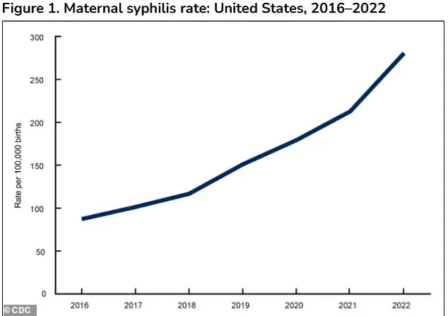 USPSTF Recommends Universal Syphilis Screening for Pregnant Women to Combat Rising Stillbirths and Birth Defects
