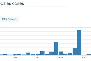 As Measles Resurgence Threatens Decades of Progress, Public Health Officials Sound Alarm Over Unvaccinated Populations and Rising Case Numbers