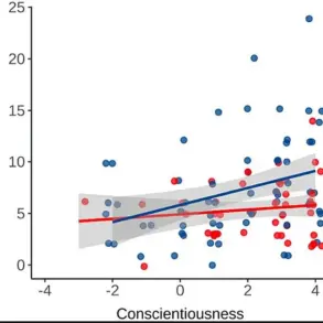 New Study Reveals How Personality Traits Influence the Effectiveness of Personalized Exercise Routines