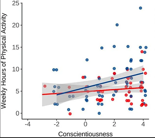 New Study Reveals How Personality Traits Influence the Effectiveness of Personalized Exercise Routines