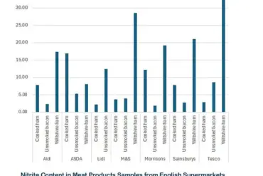 Despite WHO Warnings, Unsafe Nitrite Levels in UK Ham Products Persist, Raising Public Health Concerns