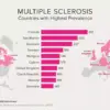 New Research Suggests MS Symptoms Begin 15 Years Before Diagnosis, Urging Earlier Detection for Better Outcomes