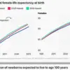 2024 ONS Data Reveals Fivefold Gender Gap in UK Centenarians: Surge in Female Longevity Sparks Urgent Inquiry into Biological and Social Factors