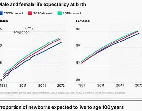 2024 ONS Data Reveals Fivefold Gender Gap in UK Centenarians: Surge in Female Longevity Sparks Urgent Inquiry into Biological and Social Factors