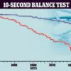 Simple Balance Test Linked to 84% Higher Mortality Risk in Older Adults, Study Finds