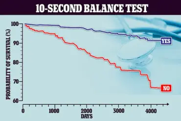 Simple Balance Test Linked to 84% Higher Mortality Risk in Older Adults, Study Finds