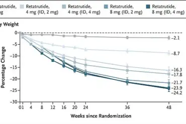 Surge in Black Market Demand for Retatrutide Sparks Controversy as Drug Shows Unprecedented Efficacy in Weight Loss